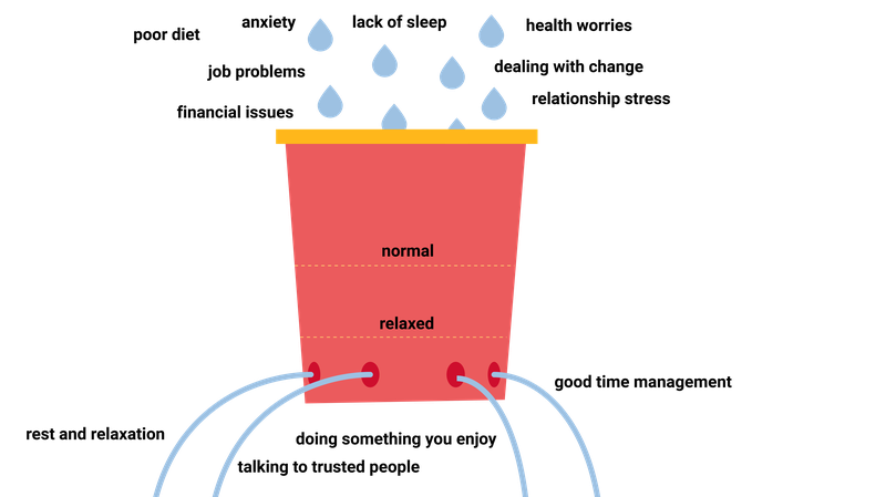 Care Stress Bucket