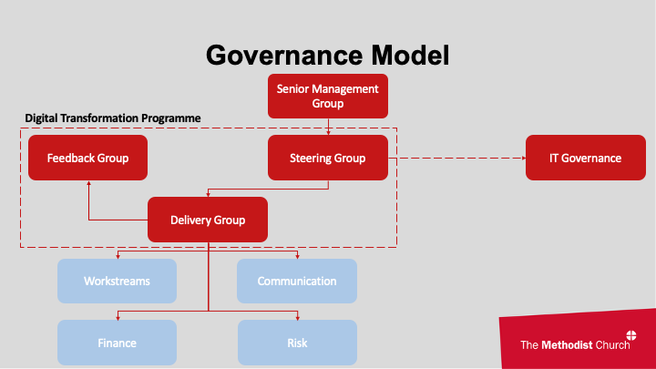 A governance diagram showing the Senior Management Group leading to a Steering Group, which oversees Champions Network, Delivery Group and Stakeholder Reference Group, with Workstreams, Communication, Finance and Risk beneath. Includes IT Governance.