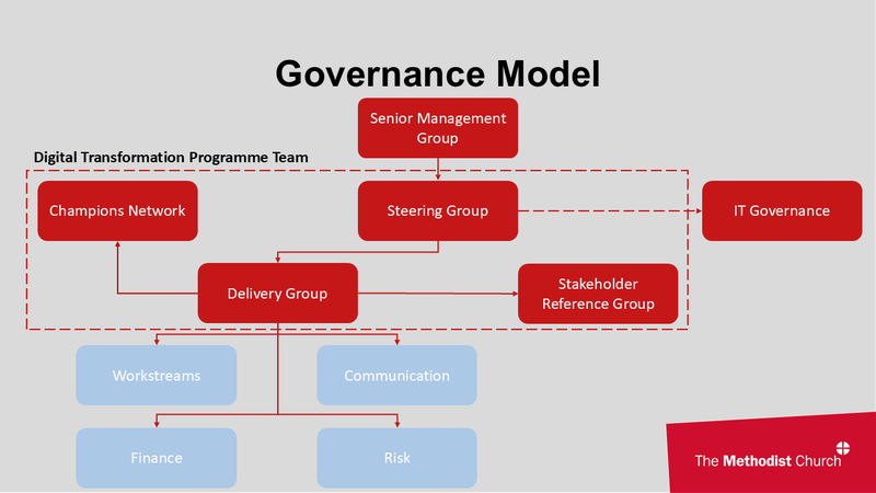 A governance diagram showing the Senior Management Group leading to a Steering Group, which oversees Champions Network, Delivery Group and Stakeholder Reference Group, with Workstreams, Communication, Finance and Risk beneath. Includes IT Governance.