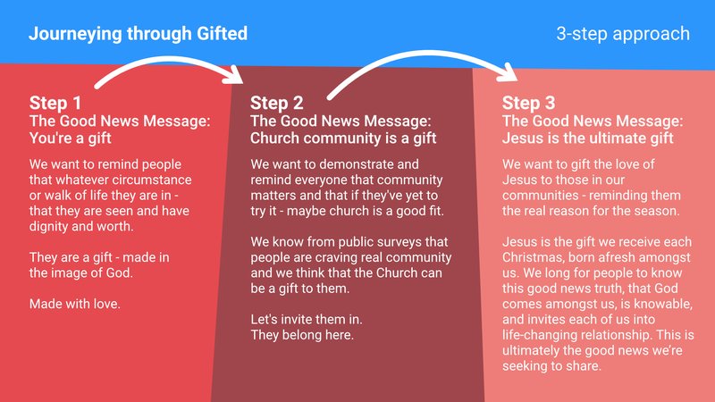 Header “Journeying through Gifted | 3-step approach”. Three red panels with arrows. Step 1 You’re a gift—everyone has worth. Step 2 Community is a gift—church belonging invited. Step 3 Jesus is the ultimate gift—Christmas focus on Christ’s love.