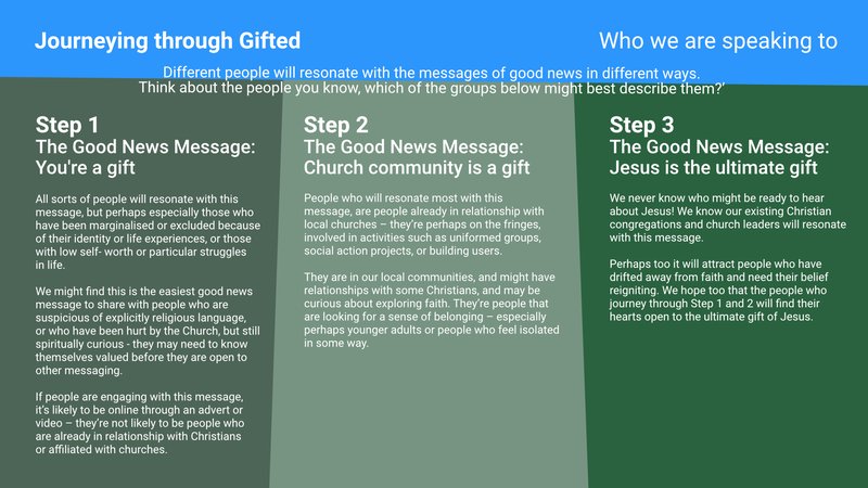 Header “Journeying through Gifted | Target audiences”. Three green panels. Step 1 You’re a gift: marginalized or curious outsiders. Step 2 Community is a gift: fringe contacts seeking belonging. Step 3 Jesus is the ultimate gift: active or lapsed people.