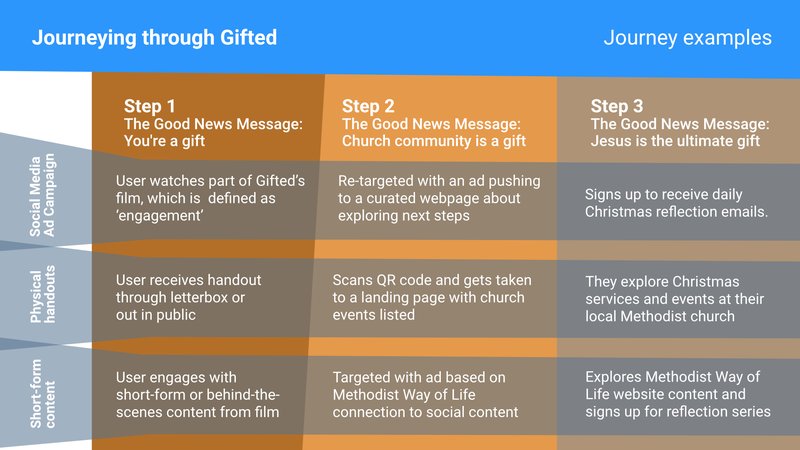 Header “Journeying through Gifted | Example user journeys”. 3×3 grid. Steps: 1 You’re a gift; 2 Community is a gift; 3 Jesus is ultimate gift. Rows: Social media, Handouts, Short-form—path from first contact to signup / church exploration.