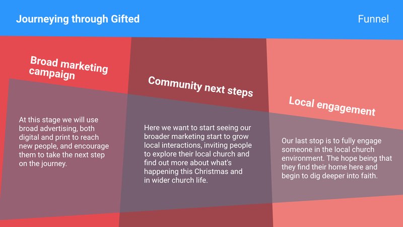 Header “Journeying through Gifted | Audience funnel”. Three slanted red bands: Broad marketing campaign—mass ads start journey; Community next steps—grow local church interest; Local engagement—embed fully in church life.
