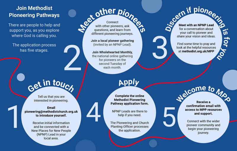 Flow diagram of application process