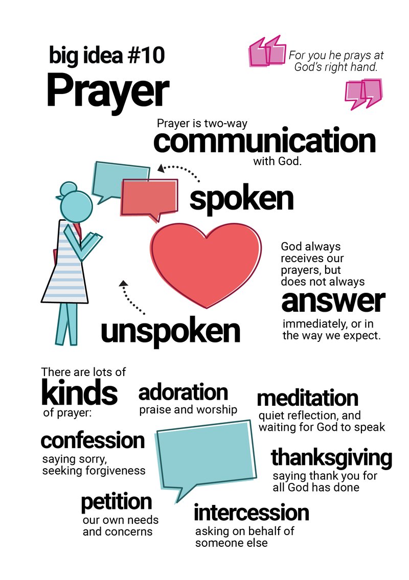 Sketchnote of the catechism content on prayer