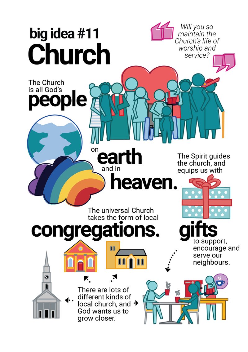 Sketchnote of the catechism content on church