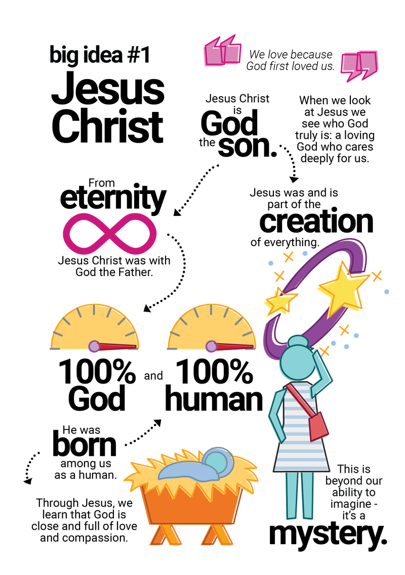 Sketchnote of the catechism content on Jesus Christ