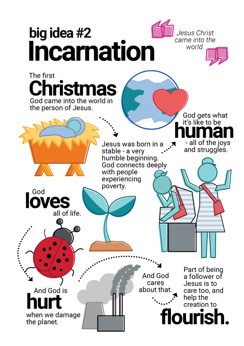 Sketchnote of the catechism content on Jesus Christ