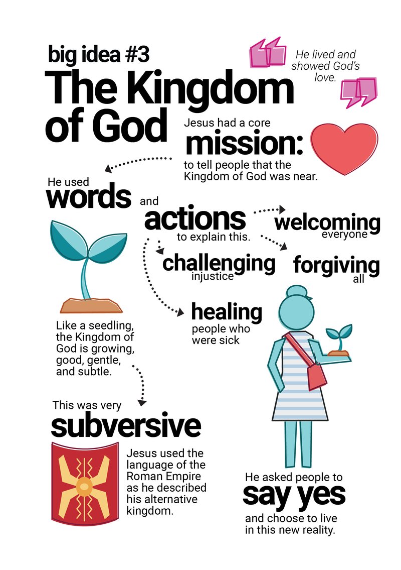 Sketchnote of the catechism content on Kingdom of God