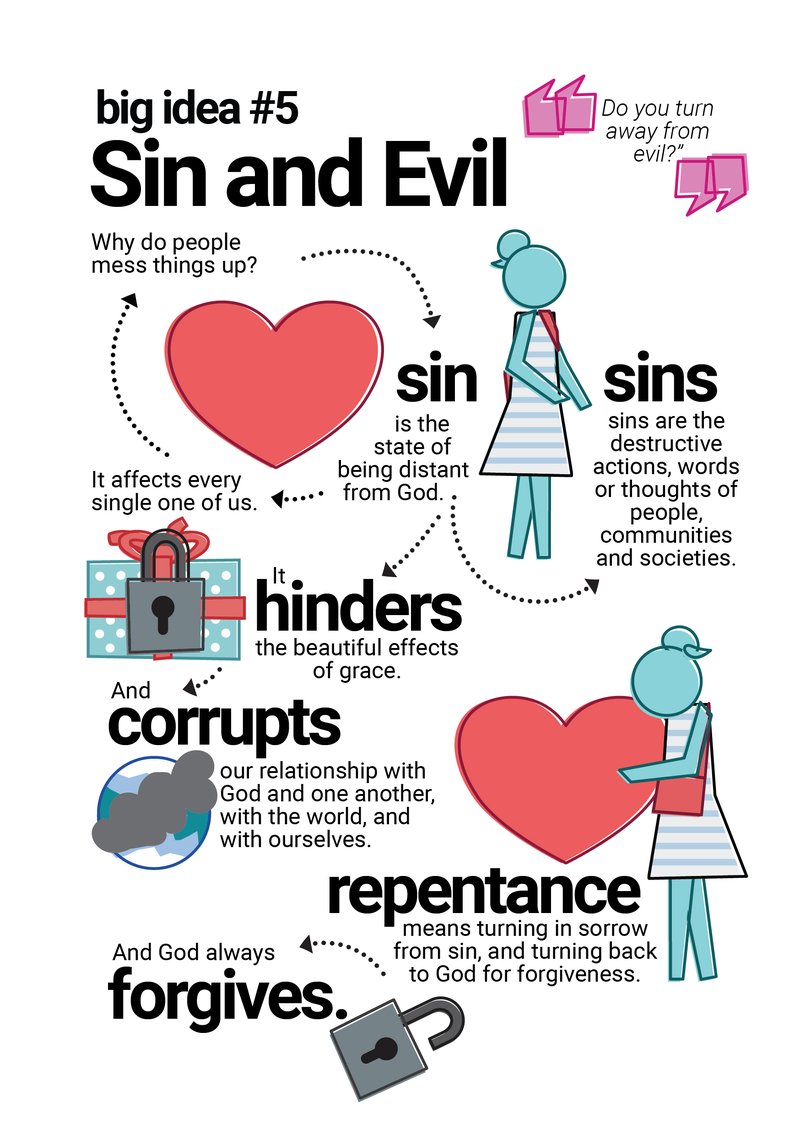 Sketchnote of the catechism content on sin and evil