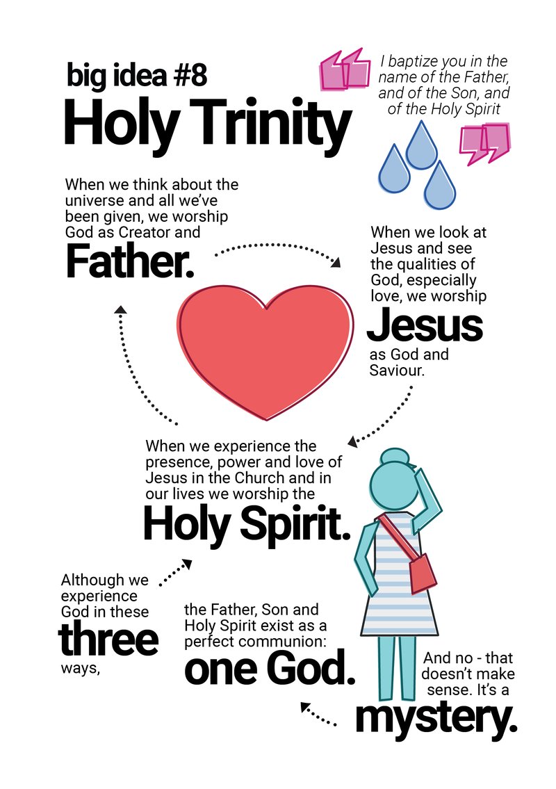 Sketchnote of the catechism content on the Holy Trinity