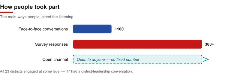 a simple bar chart showing the three main ways people took part – around 100 in face-to-face conversations, more than 300 through surveys, and an open channel anyone could use.