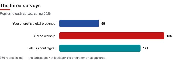 a bar chart of the three surveys, showing 59, 156 and 121 replies, adding up to 336.