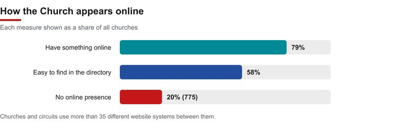 a chart showing that while most churches have something online, a fifth have nothing, and only around six in ten are easy to find through the official directory.