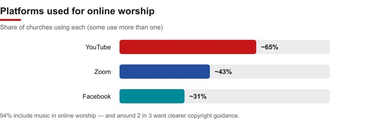 a chart of the platforms churches use for online worship, with YouTube highest, then Zoom, then Facebook; and a note that most include music but want clearer copyright guidance.